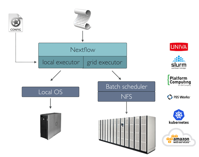 Nextflow workflow managers supporting multiple compute environments including local computers, high performance computing clusters with Slurm, and cloud services such as AWS and Google Cloud.